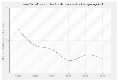 Les Pontets : Nombre d'habitants par logement